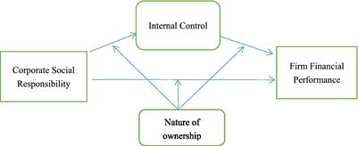 Corporate social responsibility, internal control, and firm financial performance